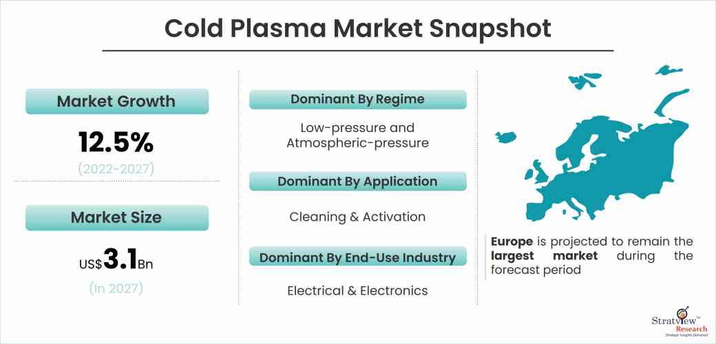 Cold Plasma Market Snapshot